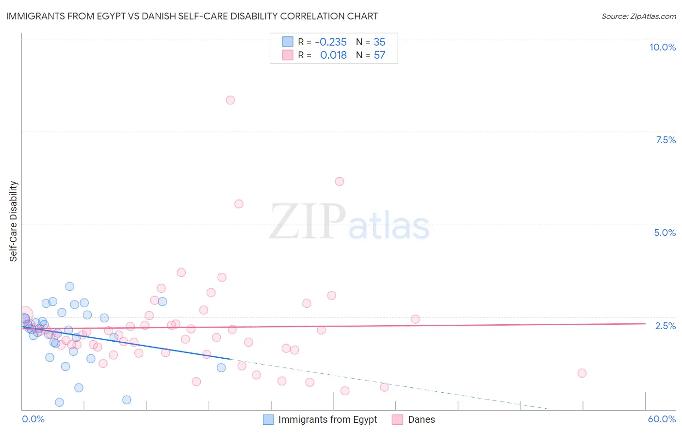 Immigrants from Egypt vs Danish Self-Care Disability
