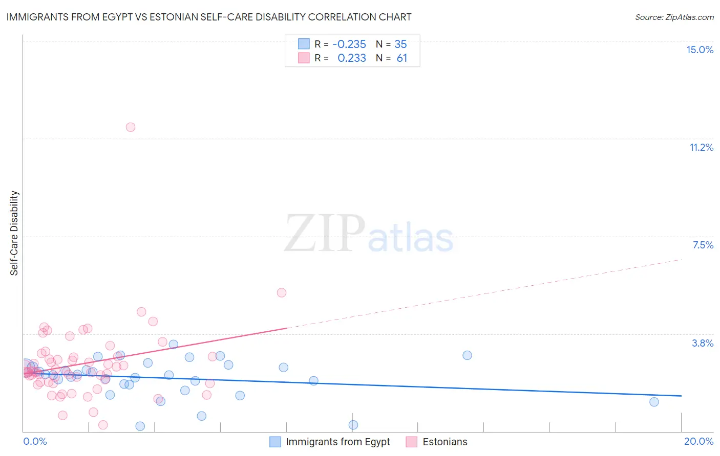 Immigrants from Egypt vs Estonian Self-Care Disability