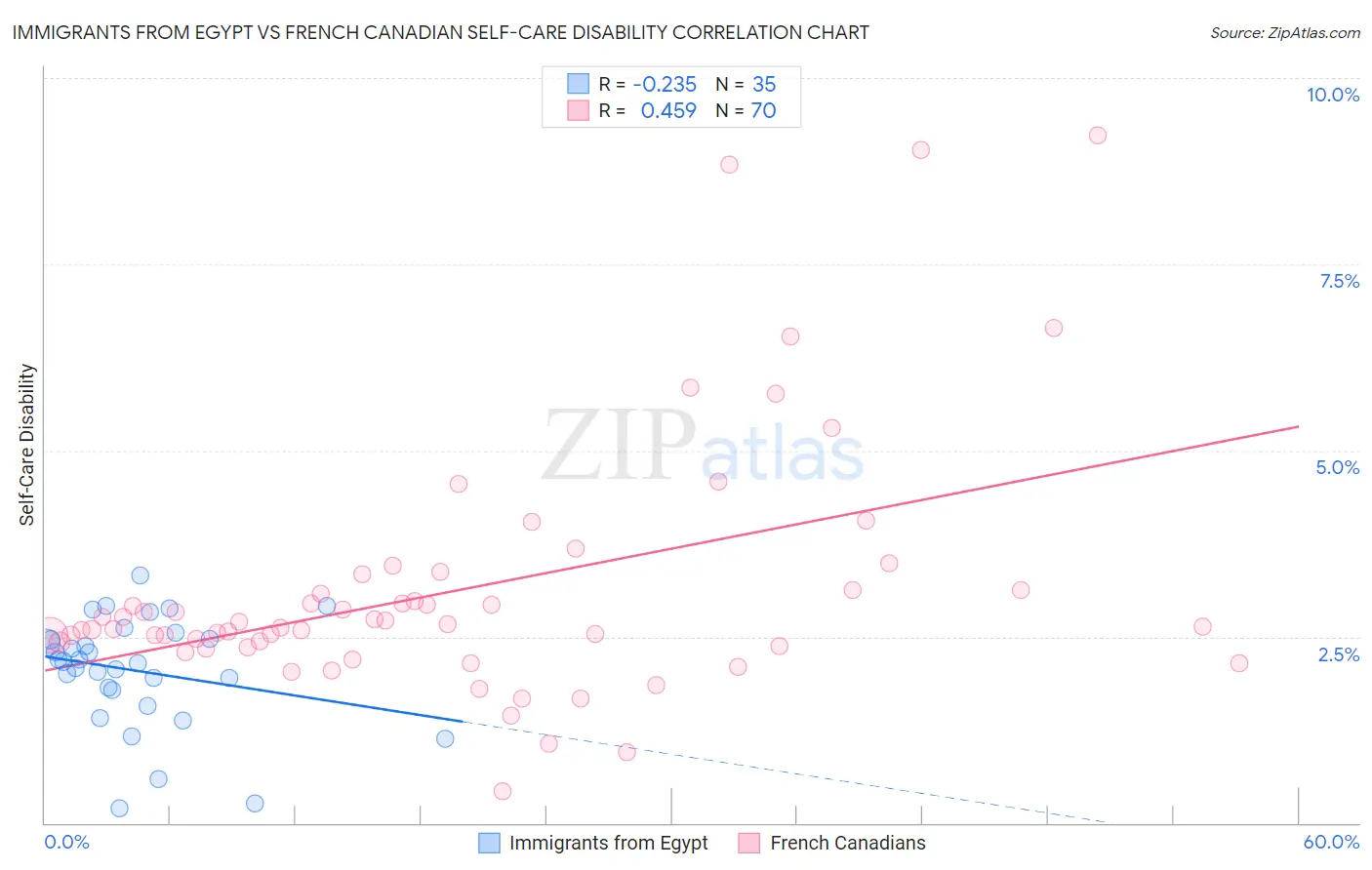 Immigrants from Egypt vs French Canadian Self-Care Disability