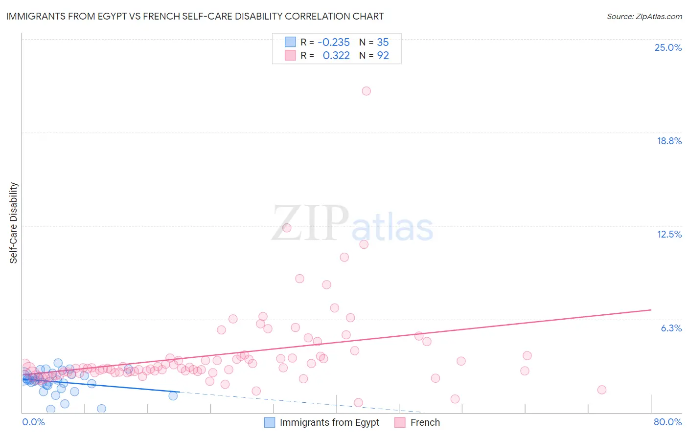 Immigrants from Egypt vs French Self-Care Disability