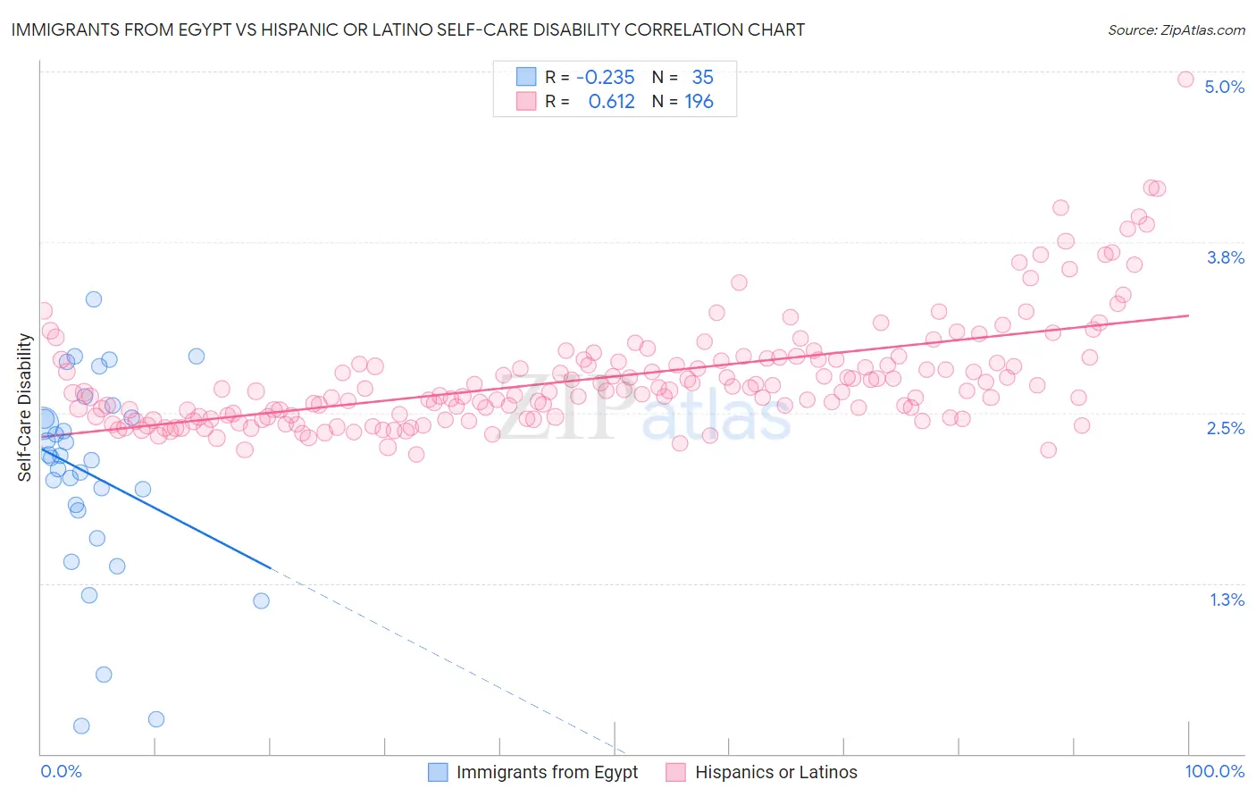 Immigrants from Egypt vs Hispanic or Latino Self-Care Disability