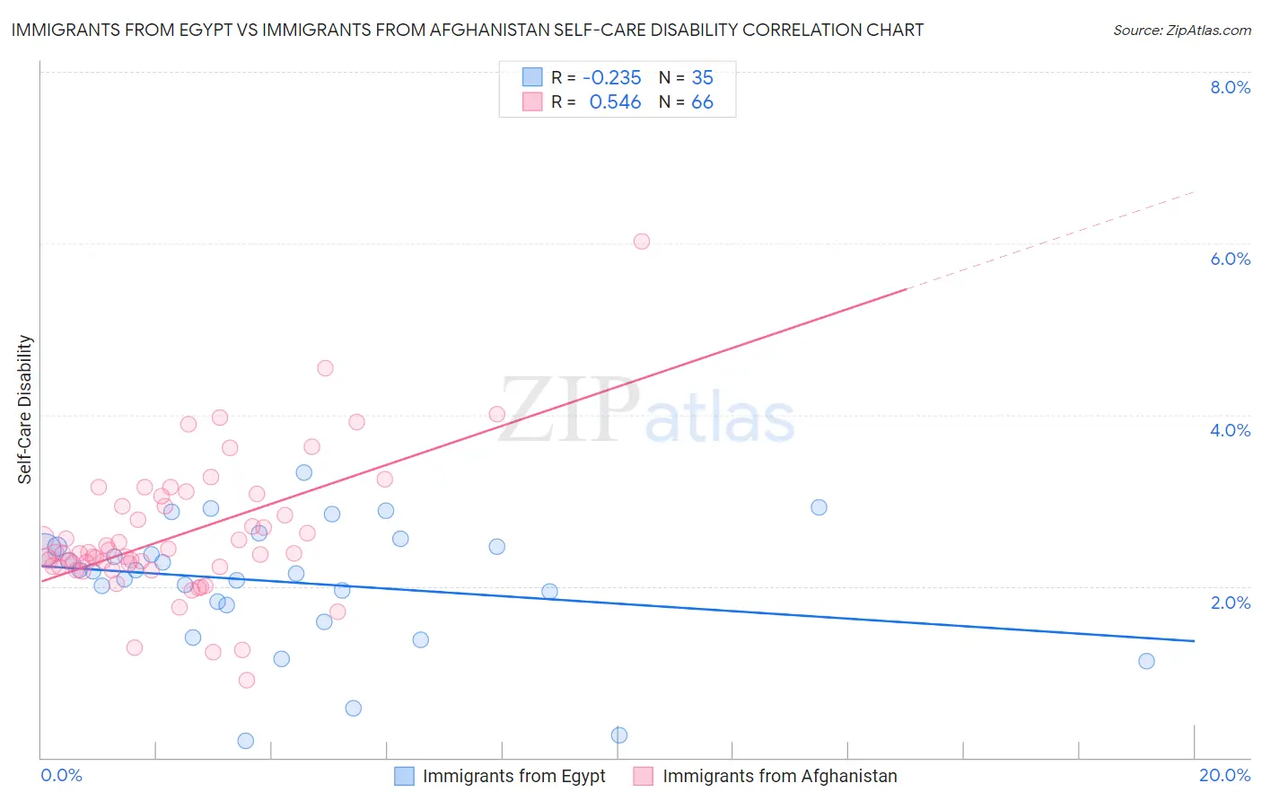 Immigrants from Egypt vs Immigrants from Afghanistan Self-Care Disability