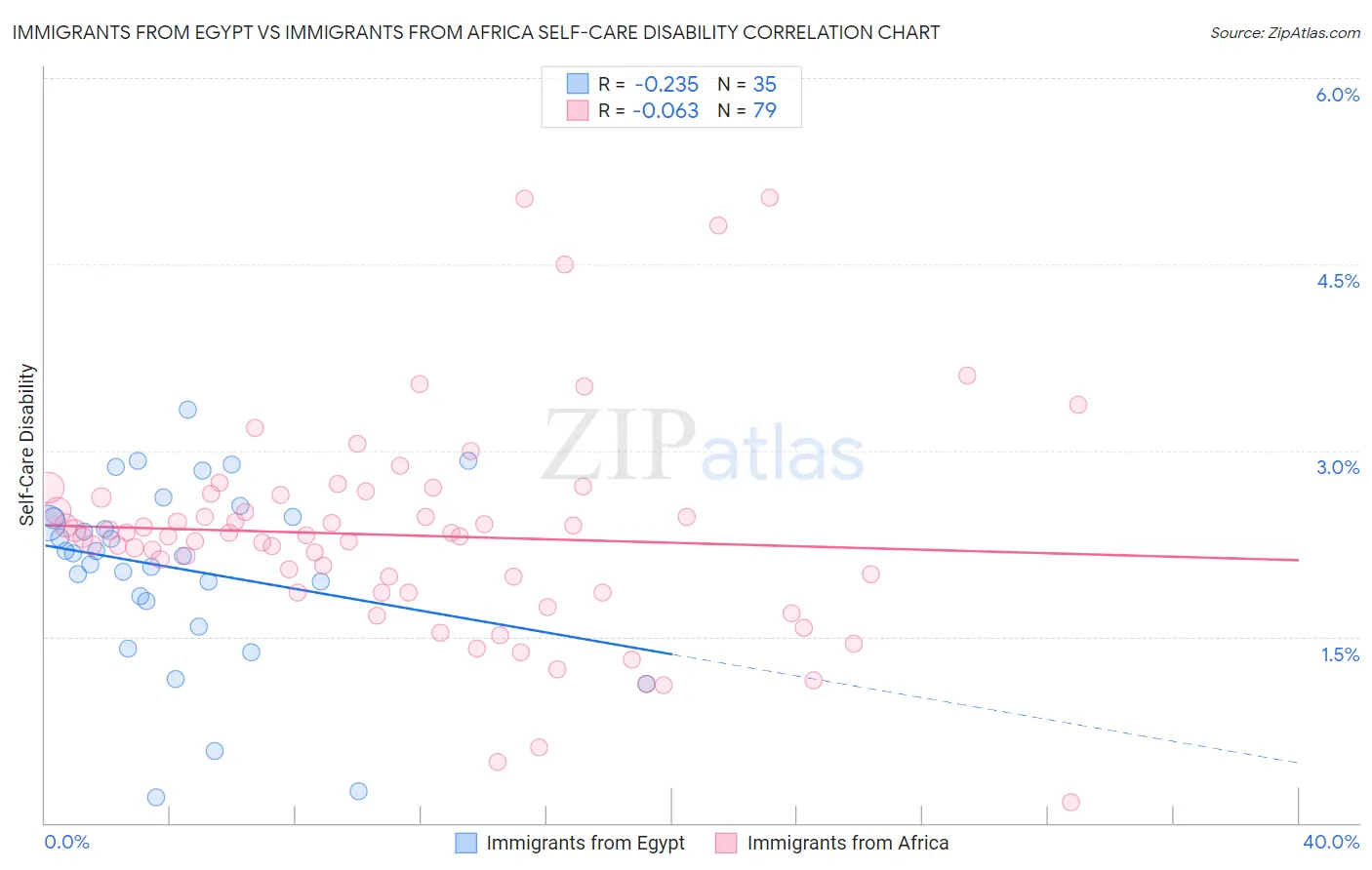 Immigrants from Egypt vs Immigrants from Africa Self-Care Disability