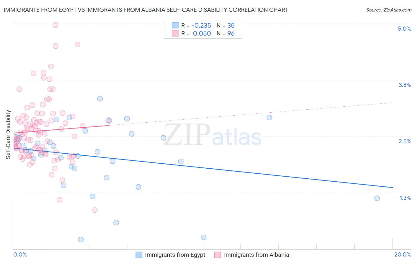 Immigrants from Egypt vs Immigrants from Albania Self-Care Disability