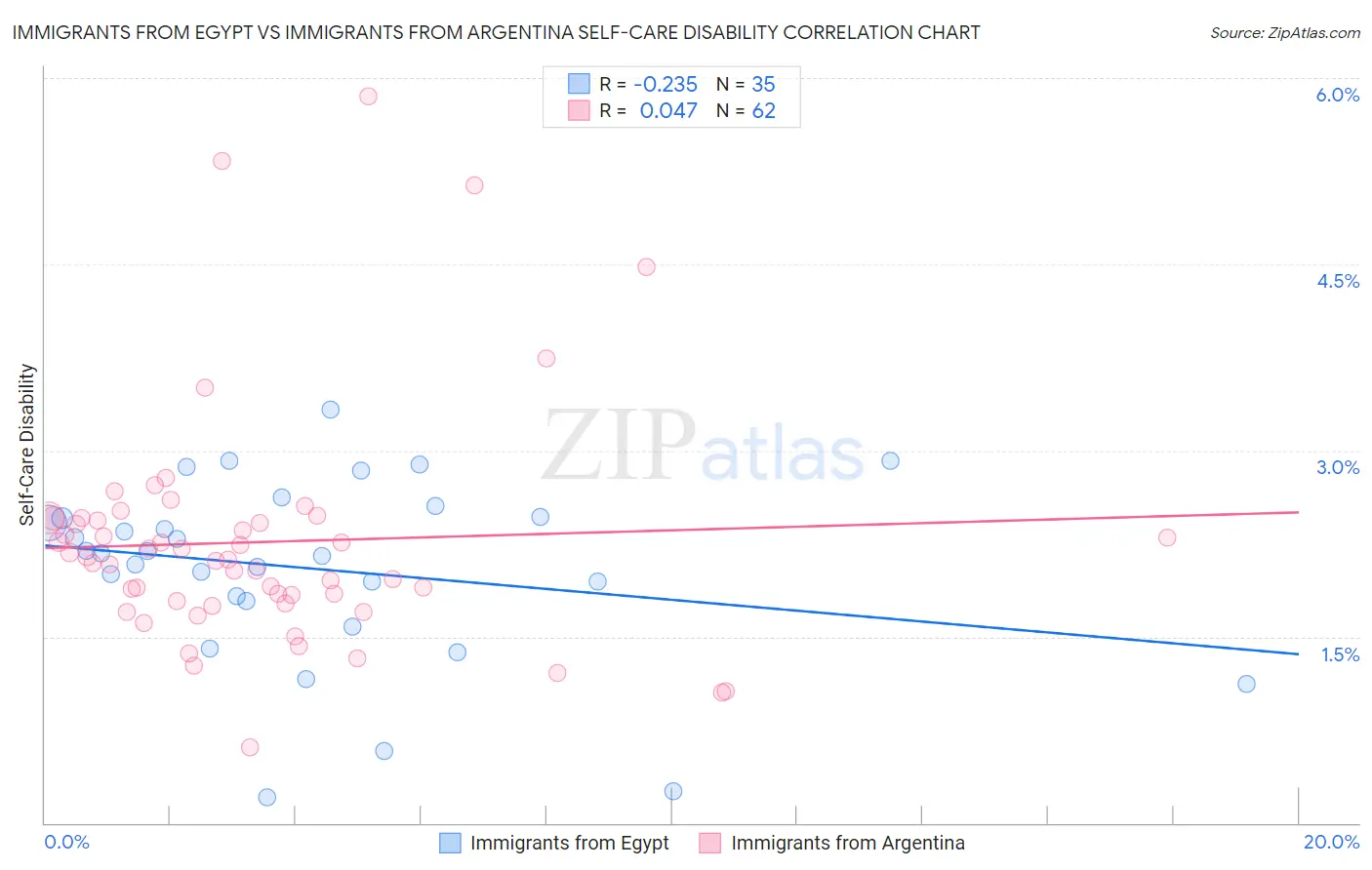 Immigrants from Egypt vs Immigrants from Argentina Self-Care Disability