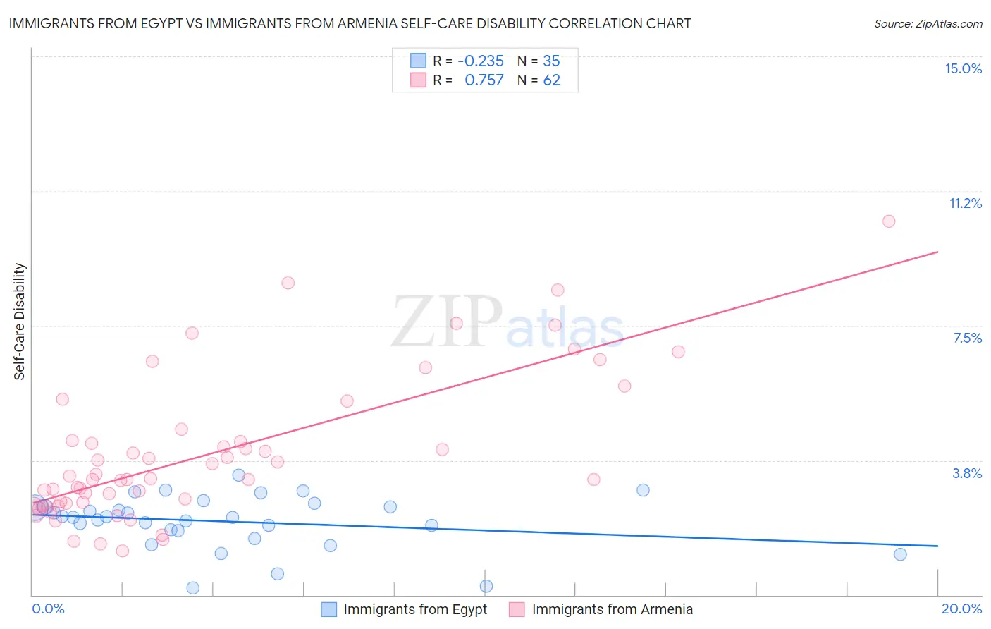 Immigrants from Egypt vs Immigrants from Armenia Self-Care Disability