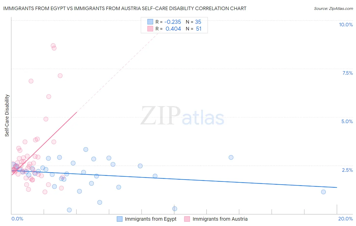 Immigrants from Egypt vs Immigrants from Austria Self-Care Disability