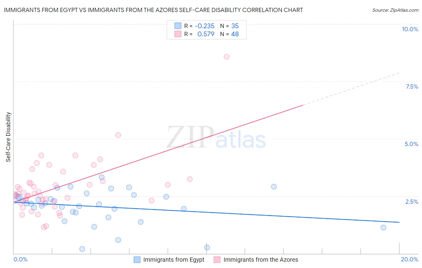 Immigrants from Egypt vs Immigrants from the Azores Self-Care Disability