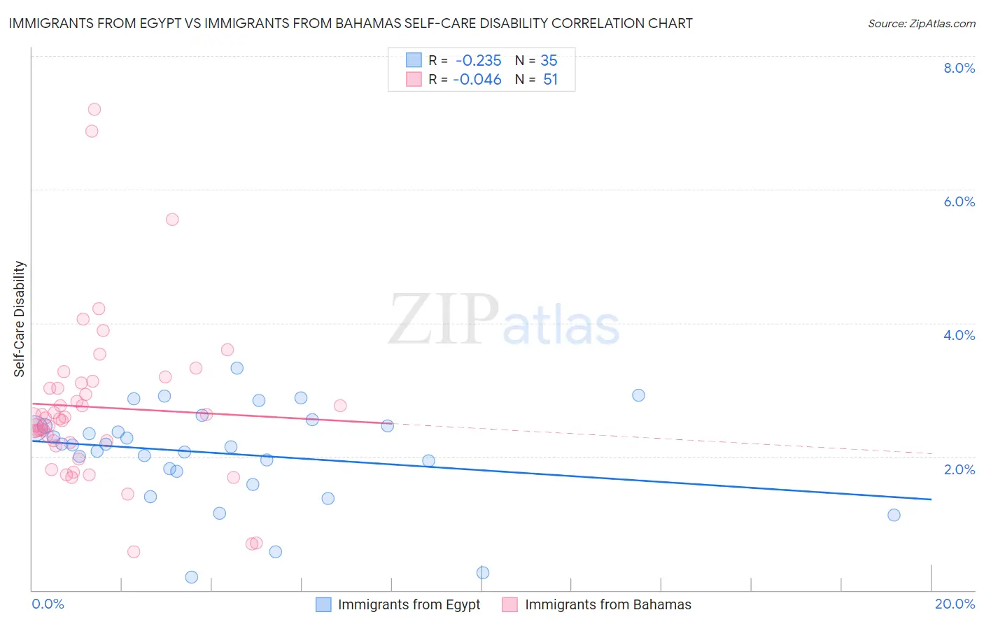 Immigrants from Egypt vs Immigrants from Bahamas Self-Care Disability