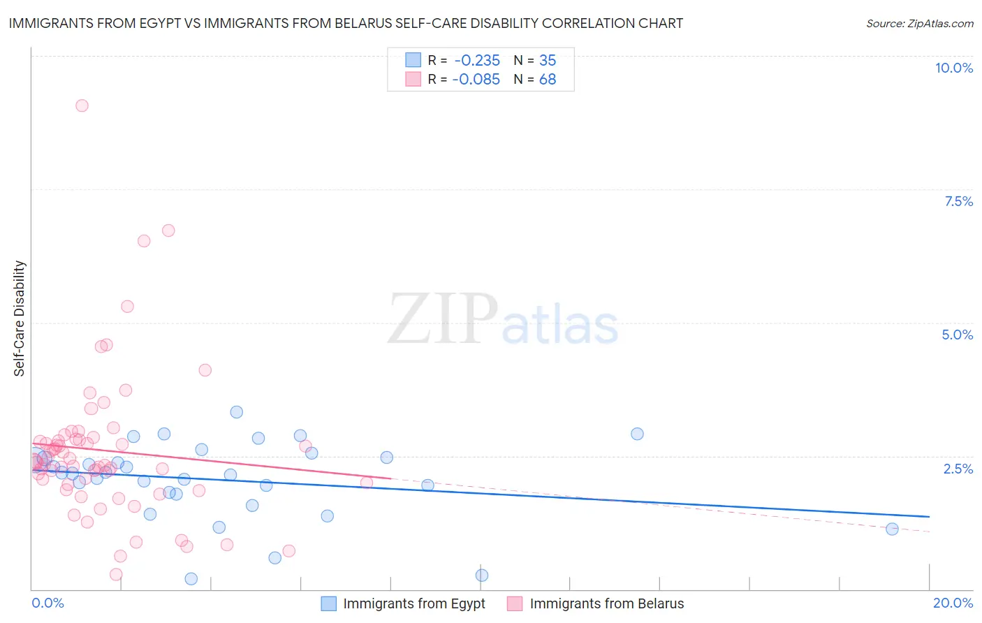 Immigrants from Egypt vs Immigrants from Belarus Self-Care Disability