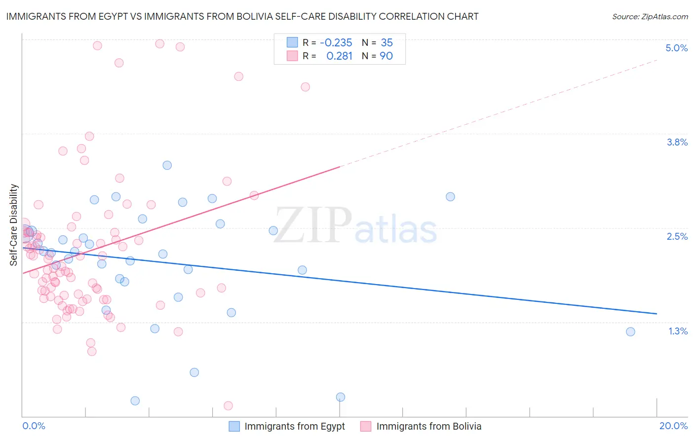 Immigrants from Egypt vs Immigrants from Bolivia Self-Care Disability