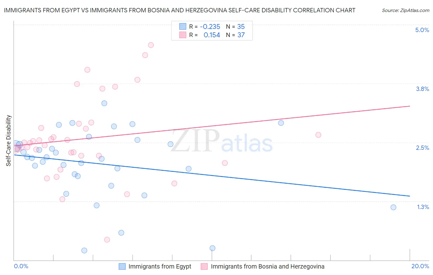 Immigrants from Egypt vs Immigrants from Bosnia and Herzegovina Self-Care Disability