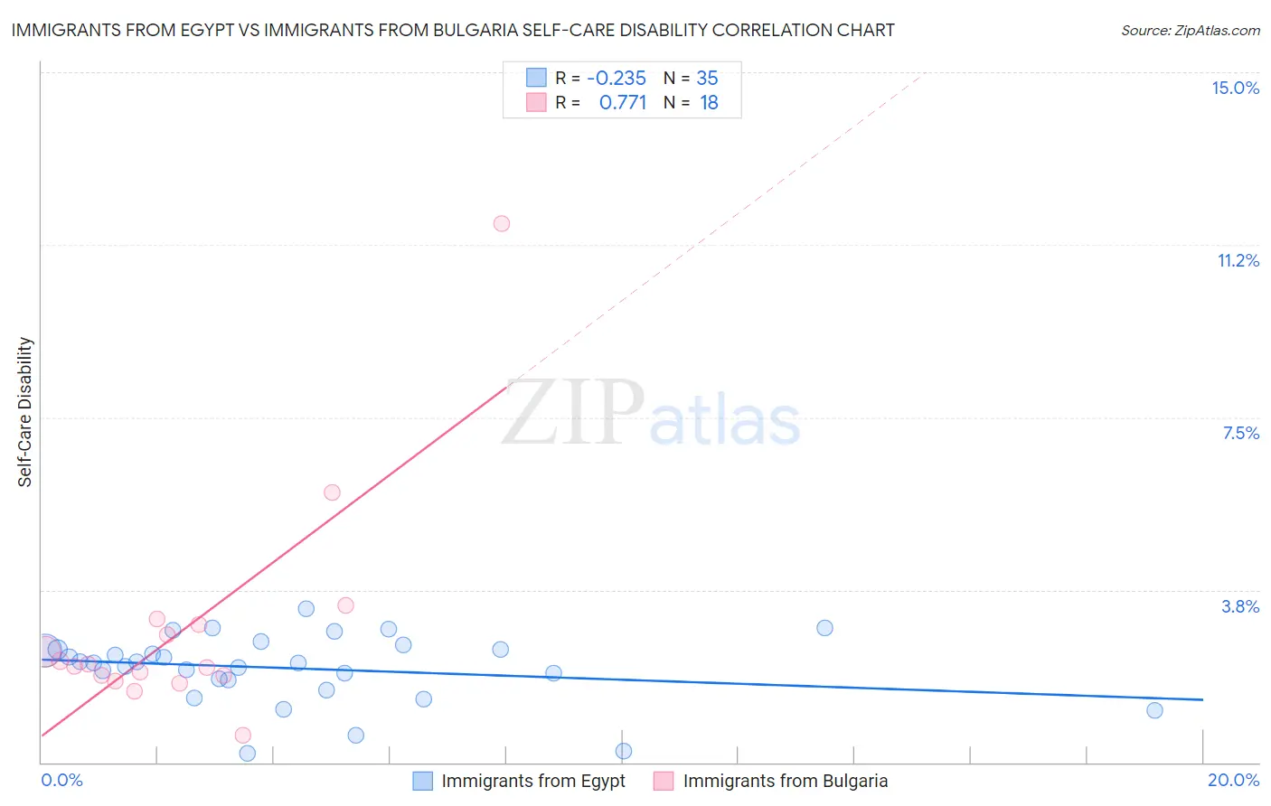 Immigrants from Egypt vs Immigrants from Bulgaria Self-Care Disability