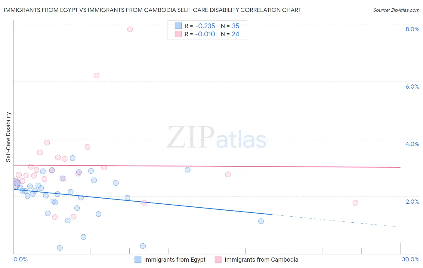 Immigrants from Egypt vs Immigrants from Cambodia Self-Care Disability