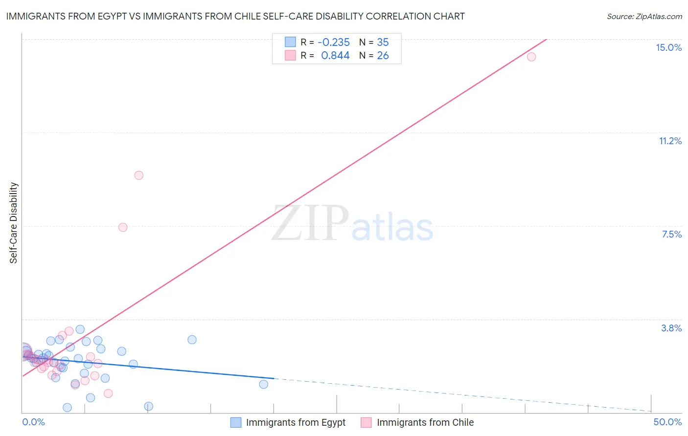 Immigrants from Egypt vs Immigrants from Chile Self-Care Disability