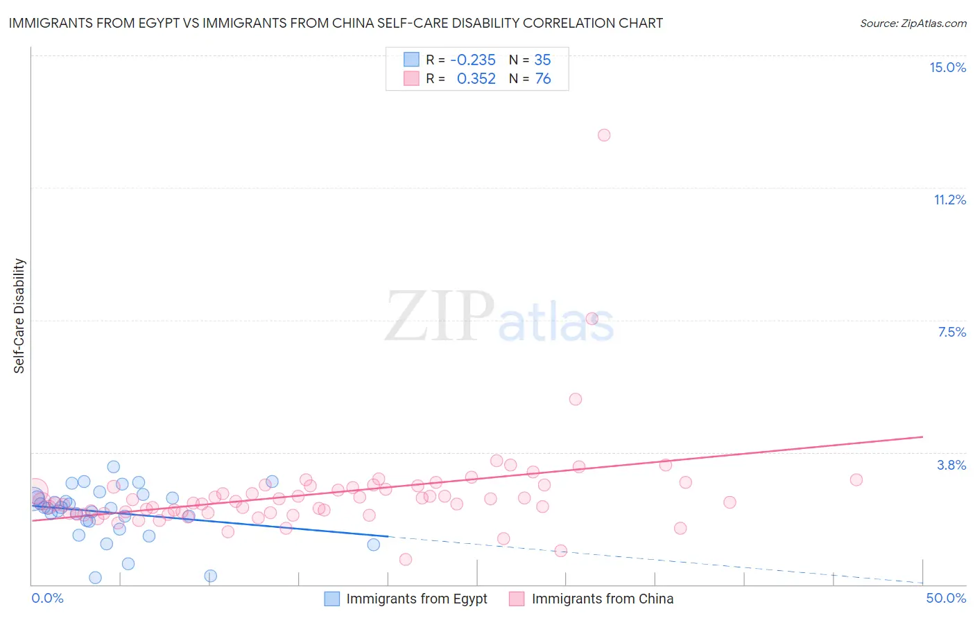 Immigrants from Egypt vs Immigrants from China Self-Care Disability