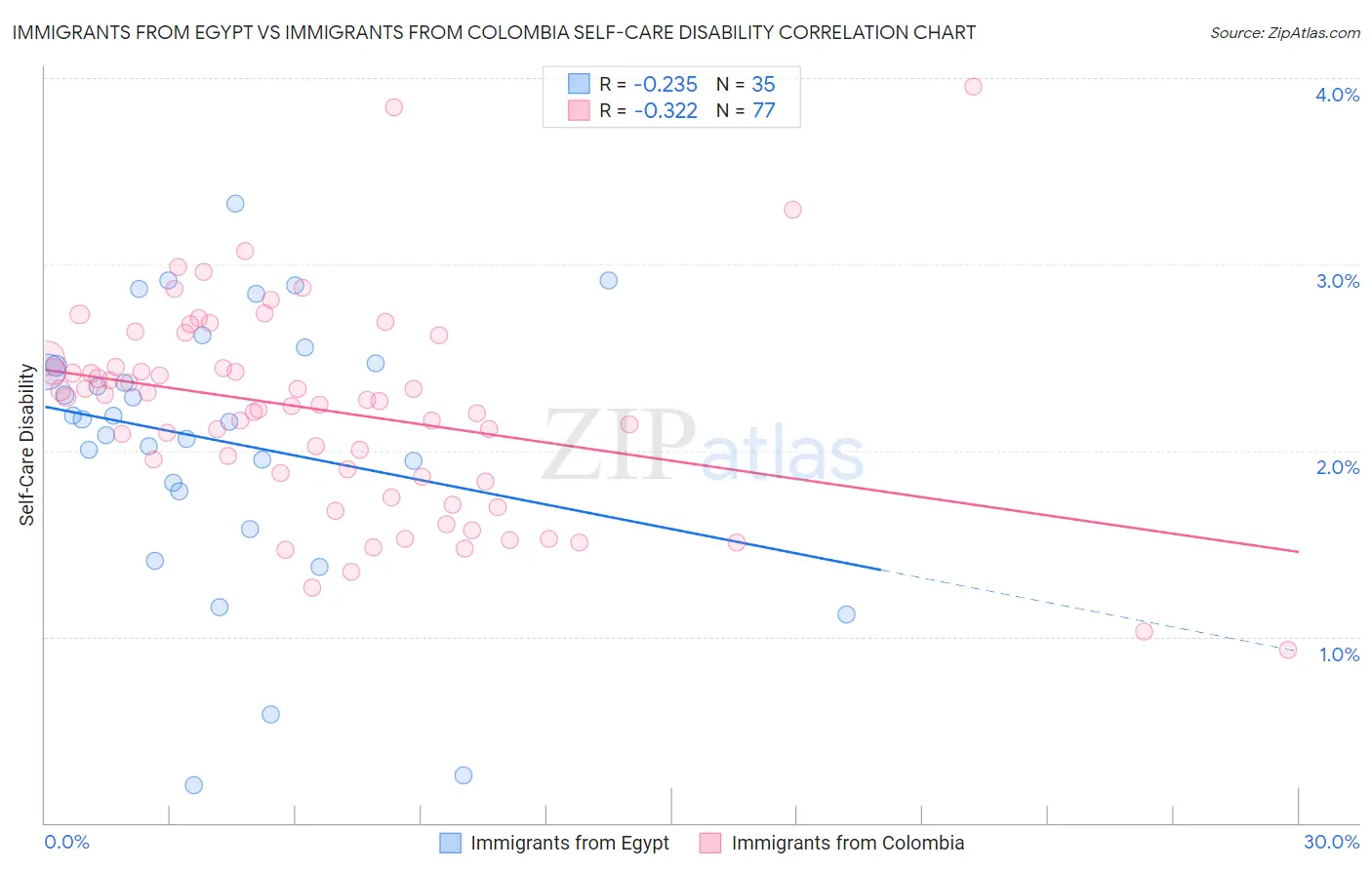 Immigrants from Egypt vs Immigrants from Colombia Self-Care Disability