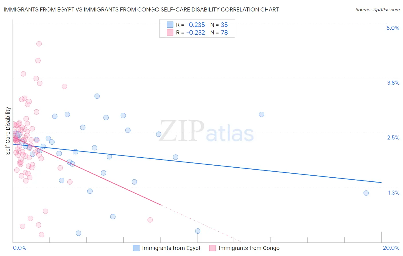 Immigrants from Egypt vs Immigrants from Congo Self-Care Disability