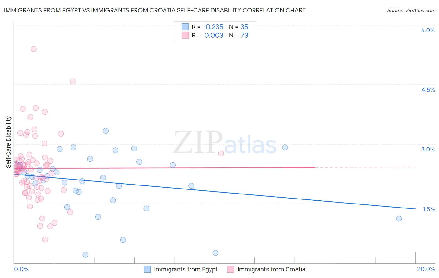 Immigrants from Egypt vs Immigrants from Croatia Self-Care Disability