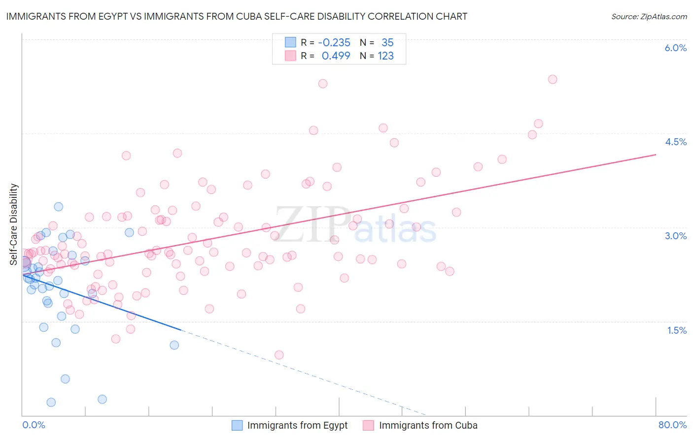 Immigrants from Egypt vs Immigrants from Cuba Self-Care Disability