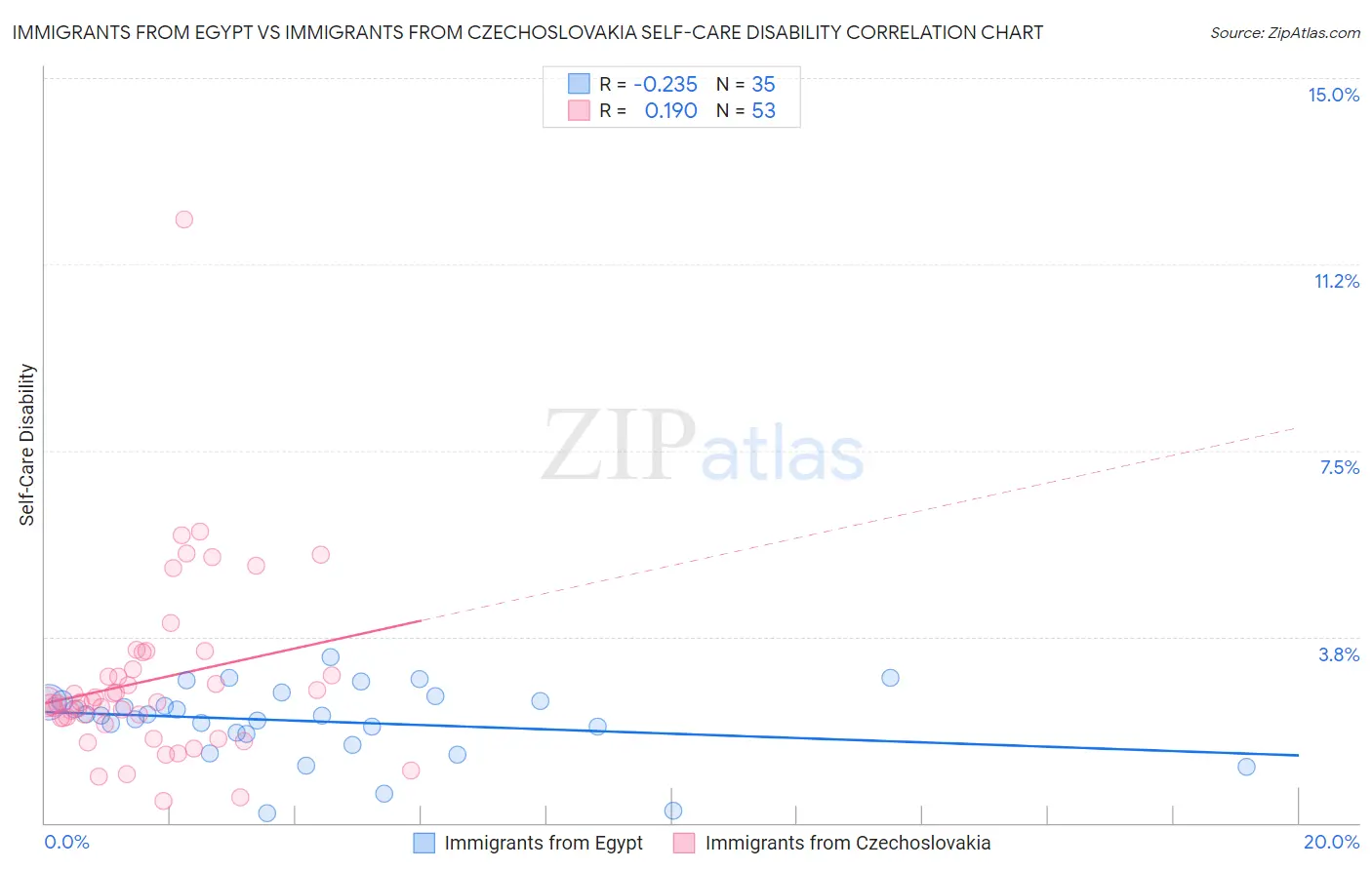 Immigrants from Egypt vs Immigrants from Czechoslovakia Self-Care Disability