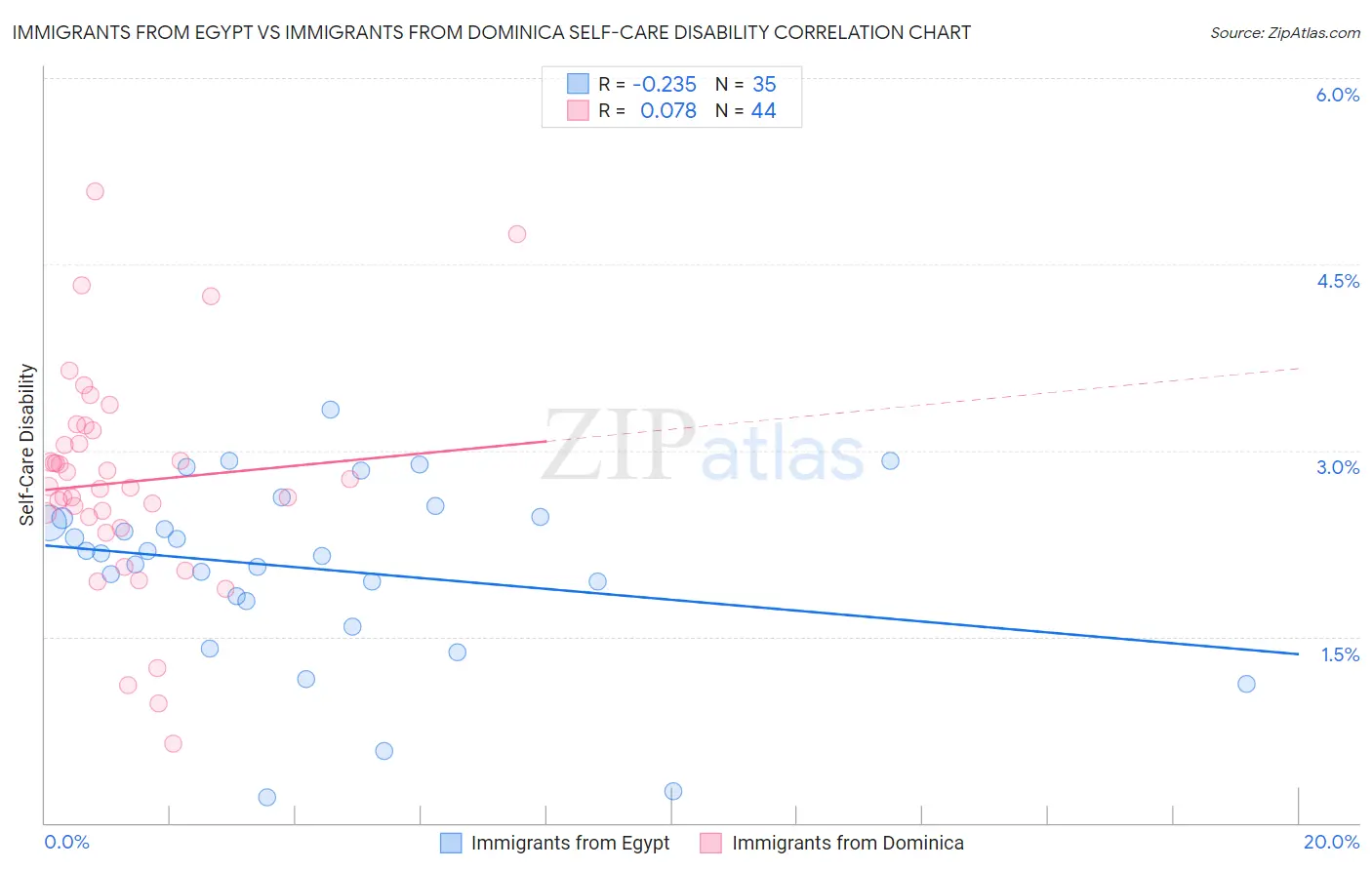 Immigrants from Egypt vs Immigrants from Dominica Self-Care Disability