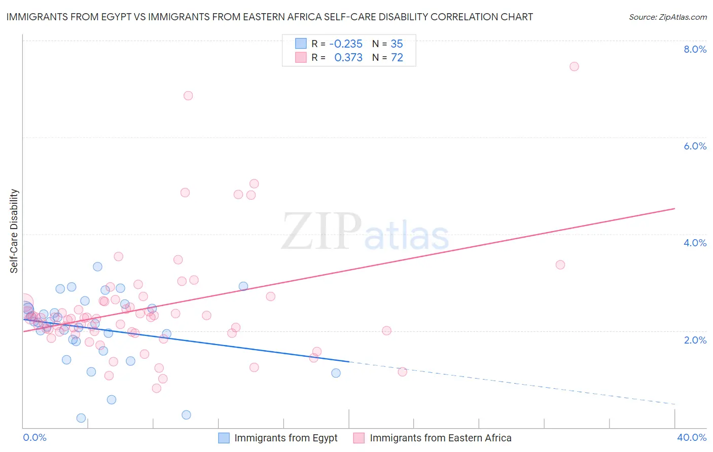 Immigrants from Egypt vs Immigrants from Eastern Africa Self-Care Disability