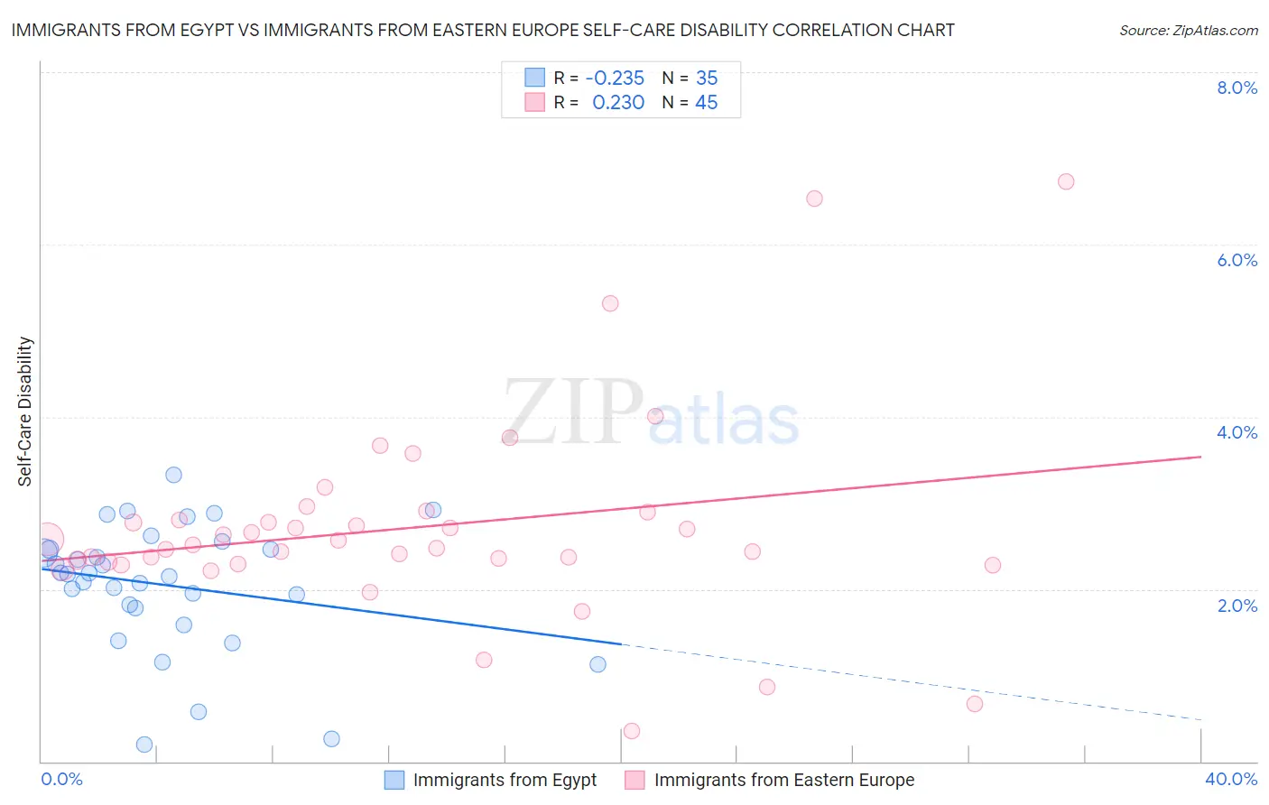 Immigrants from Egypt vs Immigrants from Eastern Europe Self-Care Disability