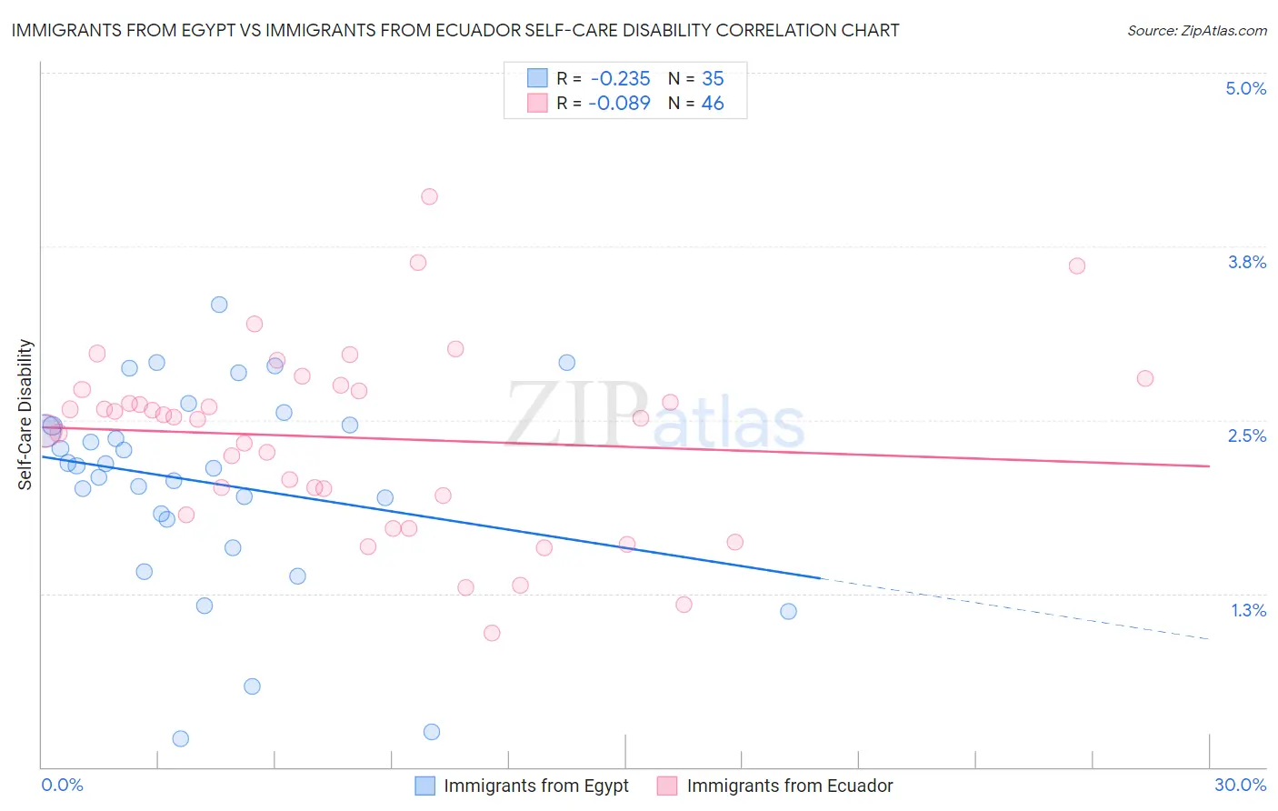 Immigrants from Egypt vs Immigrants from Ecuador Self-Care Disability