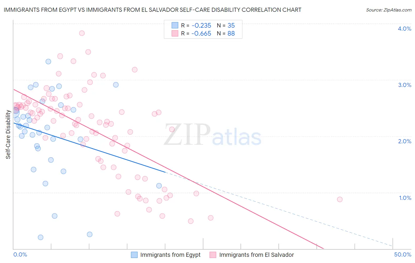 Immigrants from Egypt vs Immigrants from El Salvador Self-Care Disability