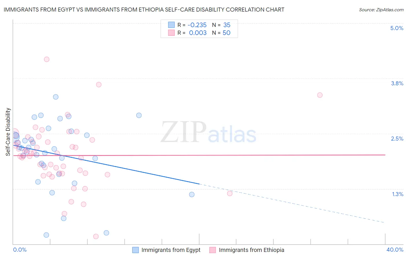 Immigrants from Egypt vs Immigrants from Ethiopia Self-Care Disability