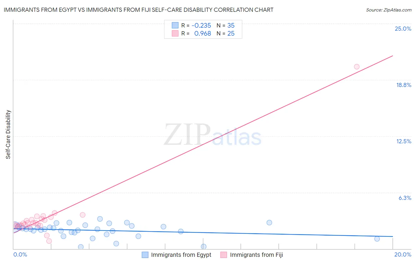 Immigrants from Egypt vs Immigrants from Fiji Self-Care Disability