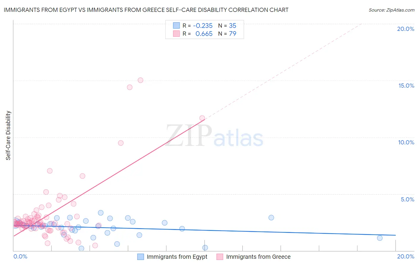 Immigrants from Egypt vs Immigrants from Greece Self-Care Disability