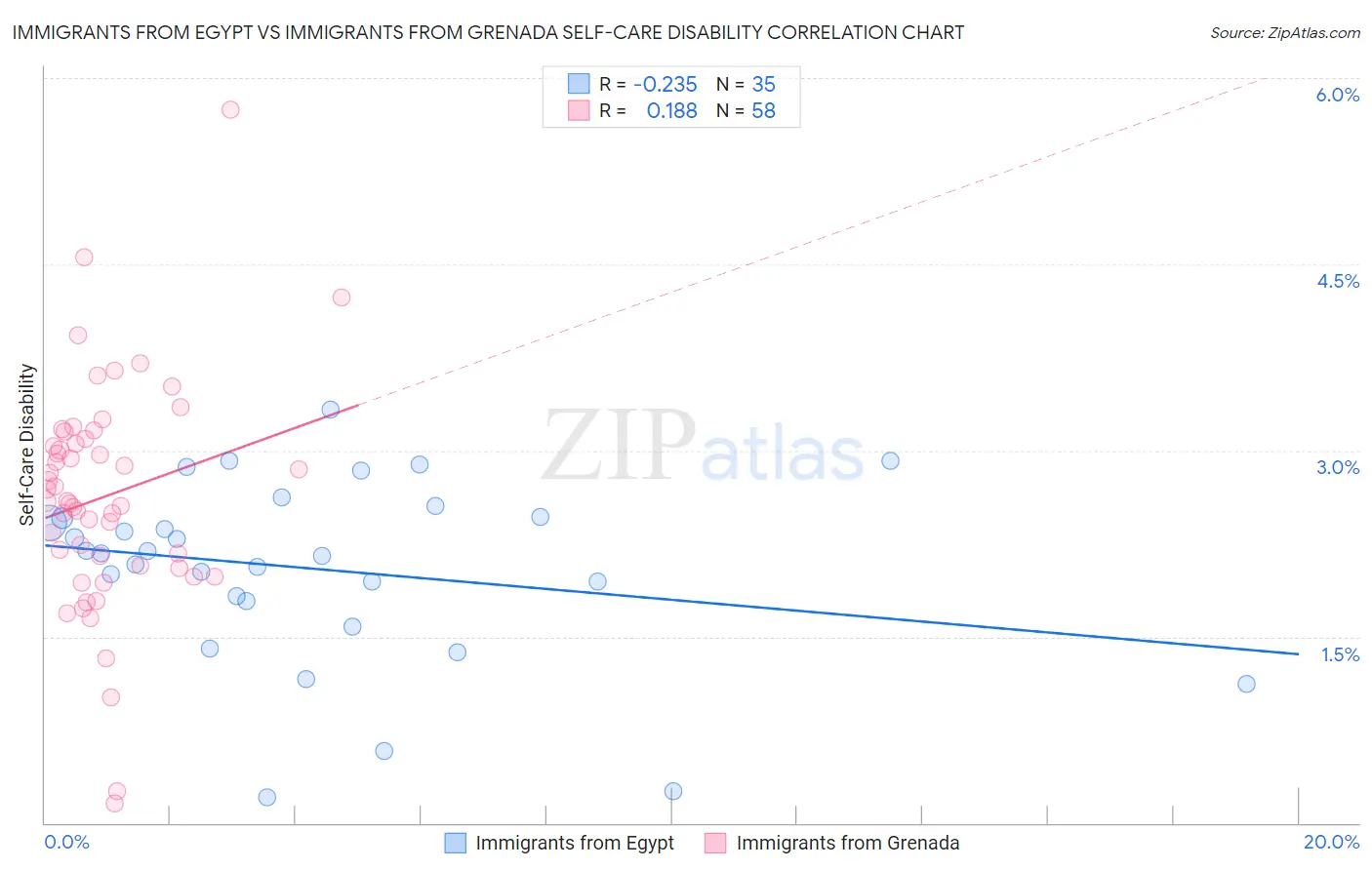 Immigrants from Egypt vs Immigrants from Grenada Self-Care Disability