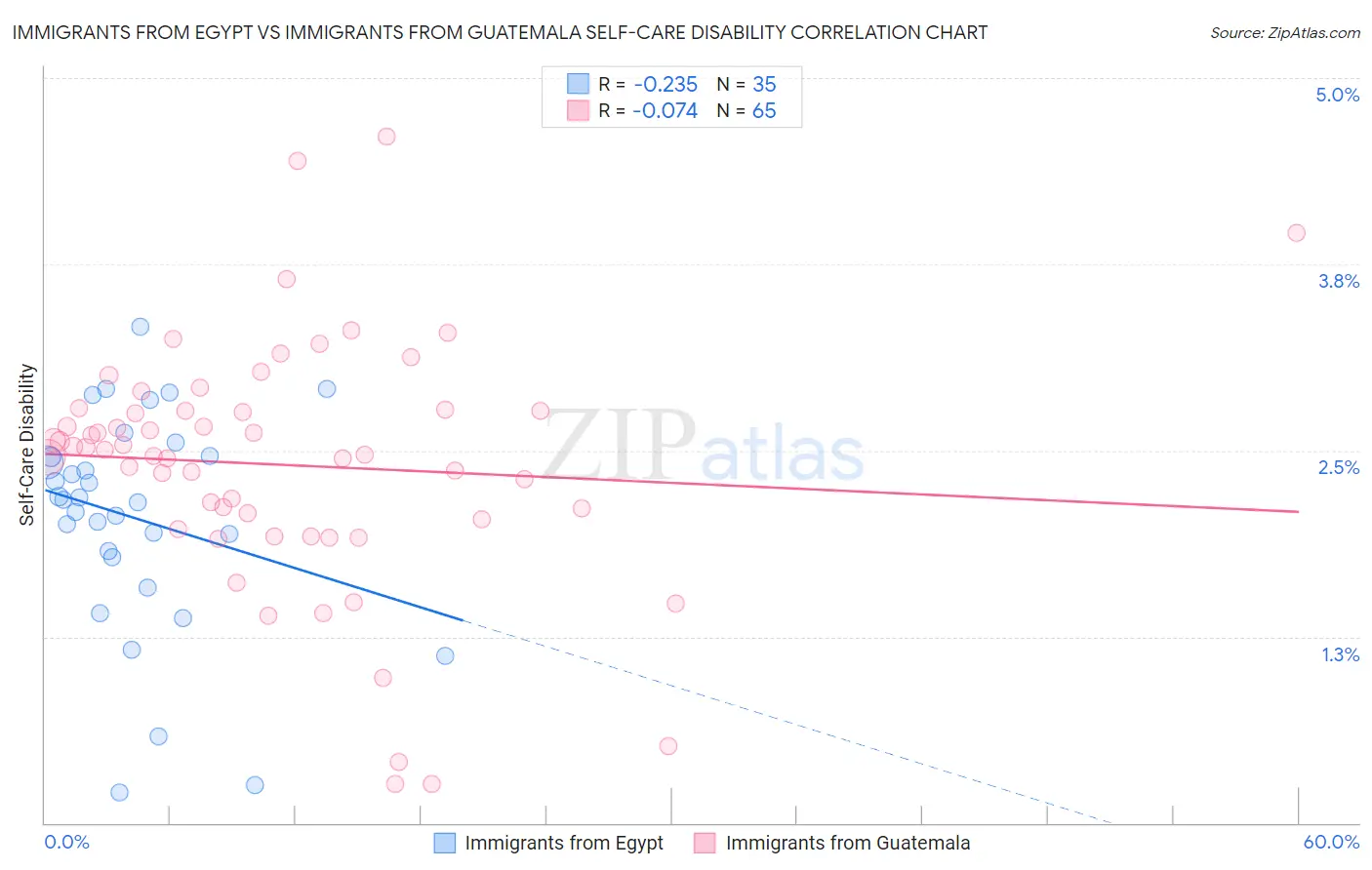 Immigrants from Egypt vs Immigrants from Guatemala Self-Care Disability