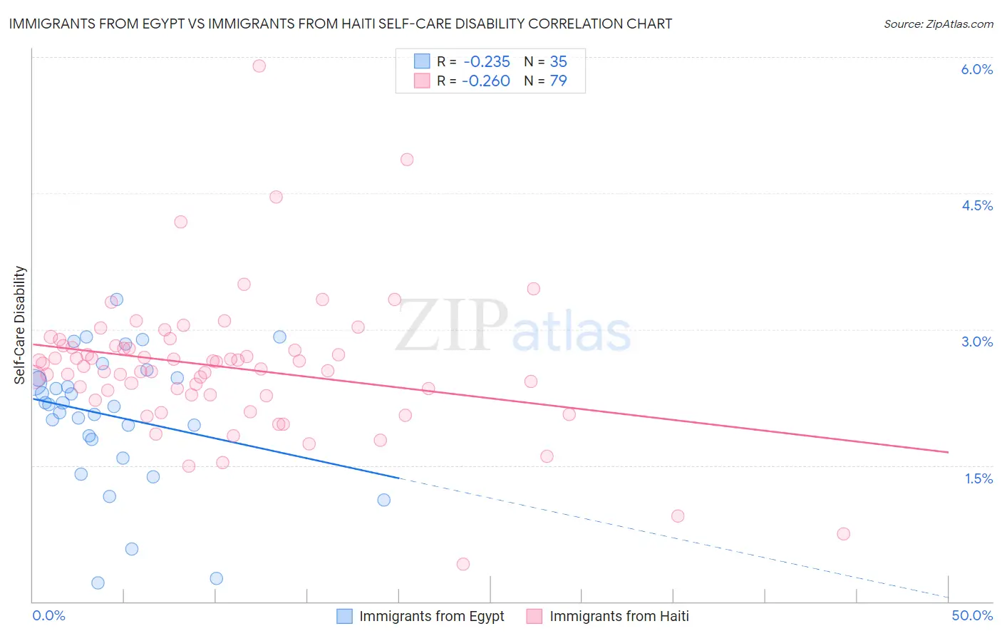 Immigrants from Egypt vs Immigrants from Haiti Self-Care Disability