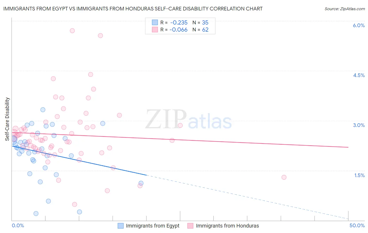 Immigrants from Egypt vs Immigrants from Honduras Self-Care Disability