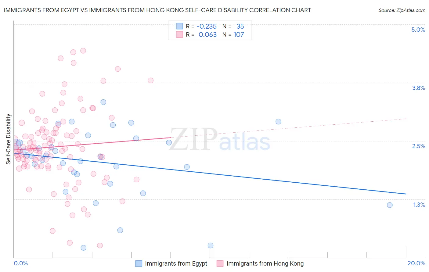 Immigrants from Egypt vs Immigrants from Hong Kong Self-Care Disability