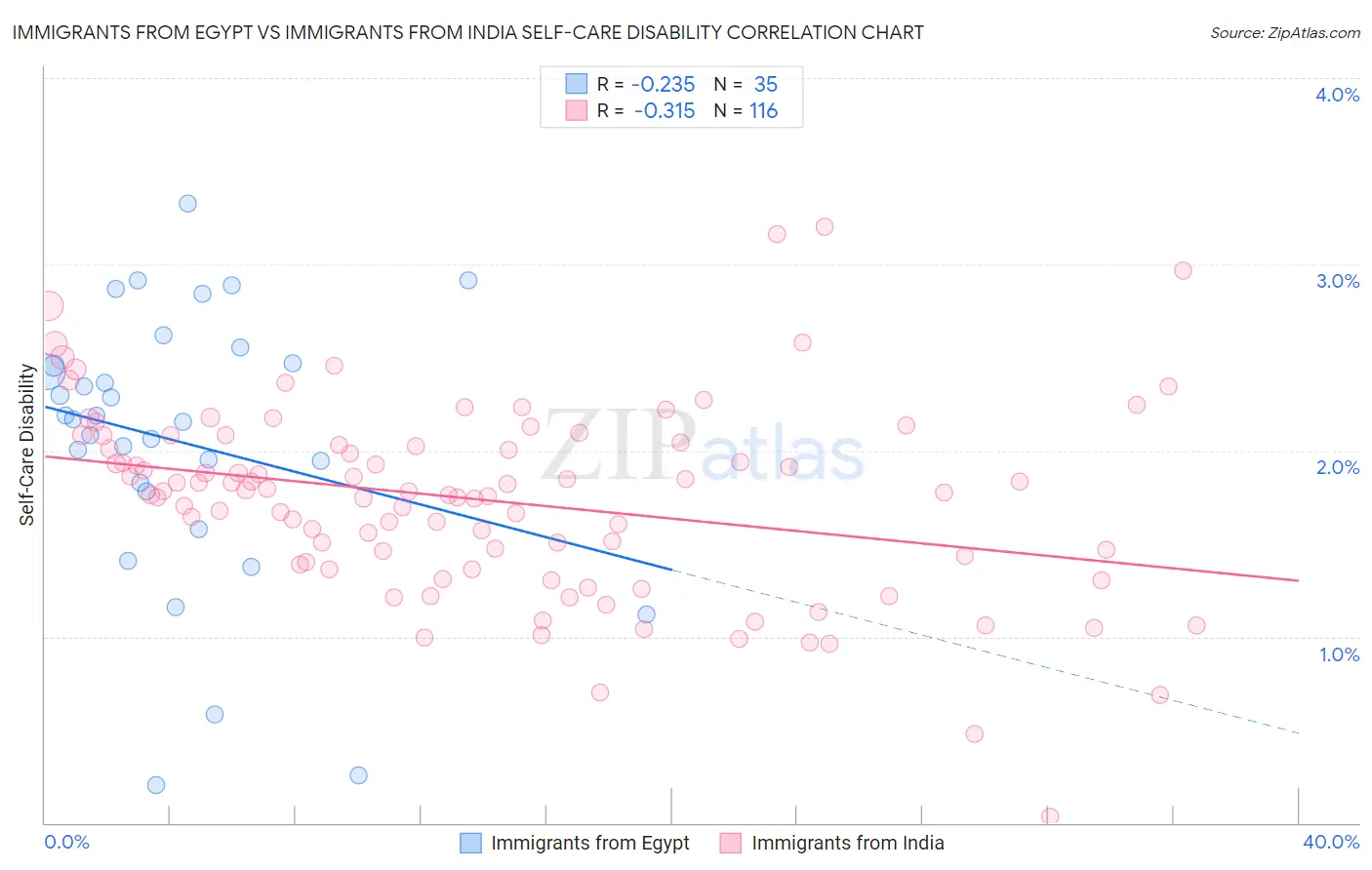 Immigrants from Egypt vs Immigrants from India Self-Care Disability