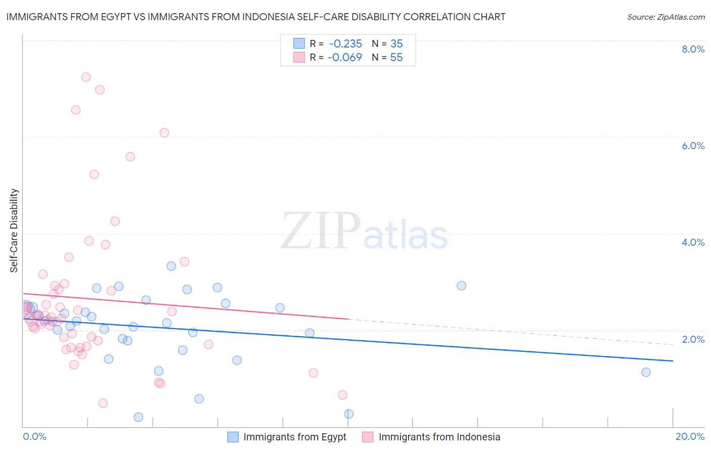 Immigrants from Egypt vs Immigrants from Indonesia Self-Care Disability