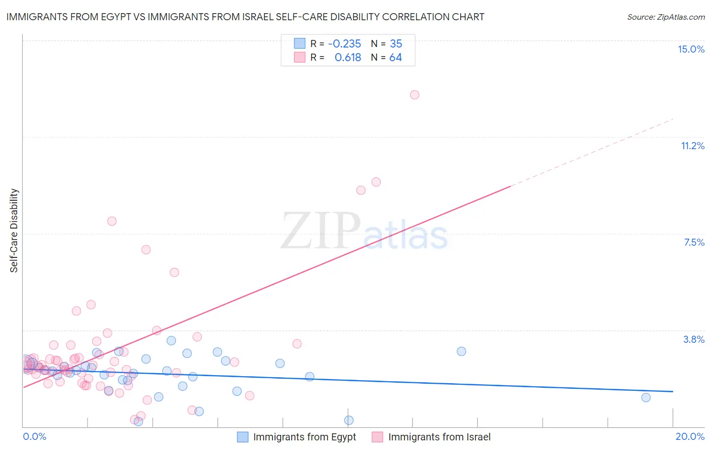 Immigrants from Egypt vs Immigrants from Israel Self-Care Disability