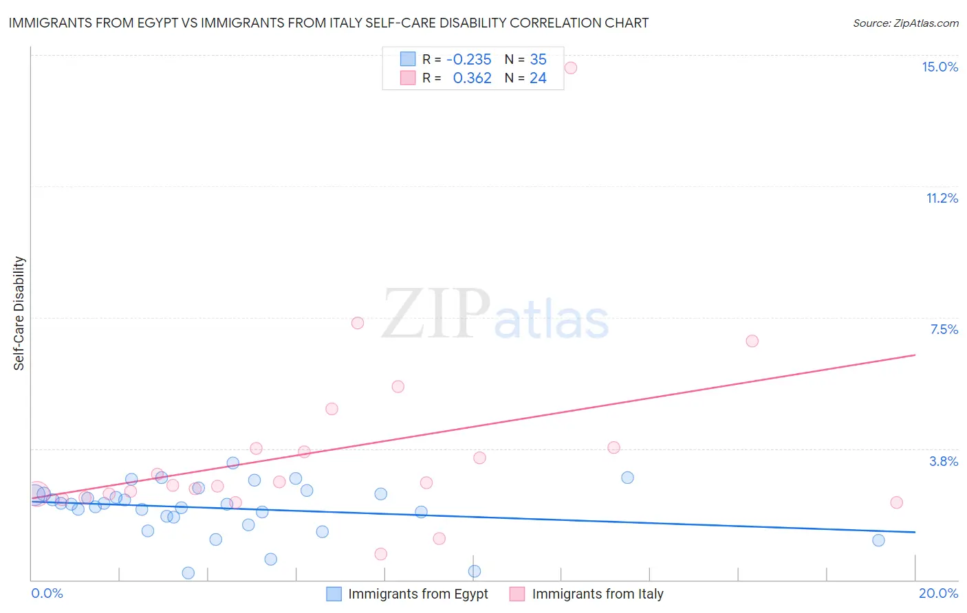 Immigrants from Egypt vs Immigrants from Italy Self-Care Disability