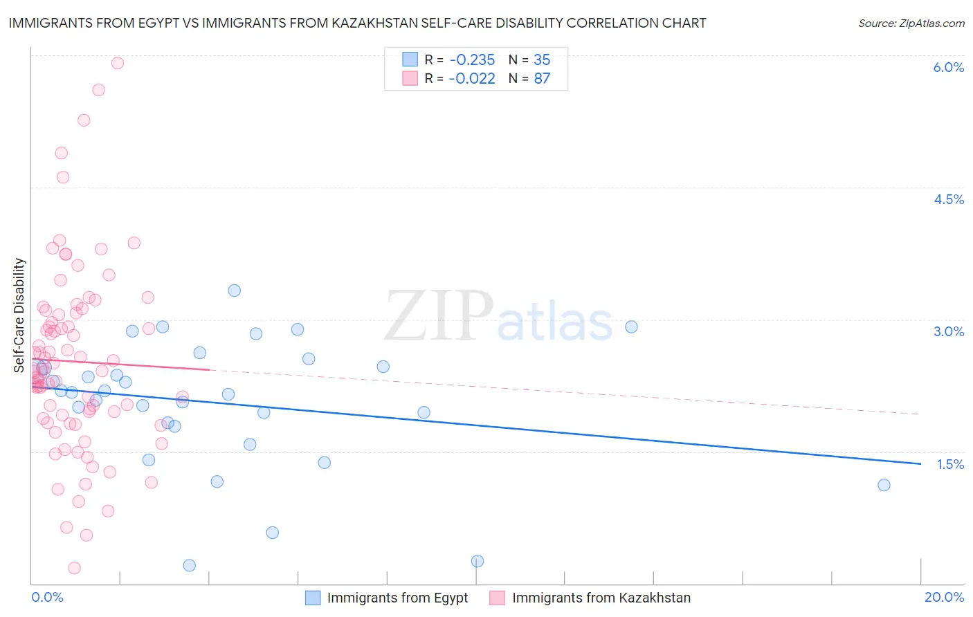 Immigrants from Egypt vs Immigrants from Kazakhstan Self-Care Disability