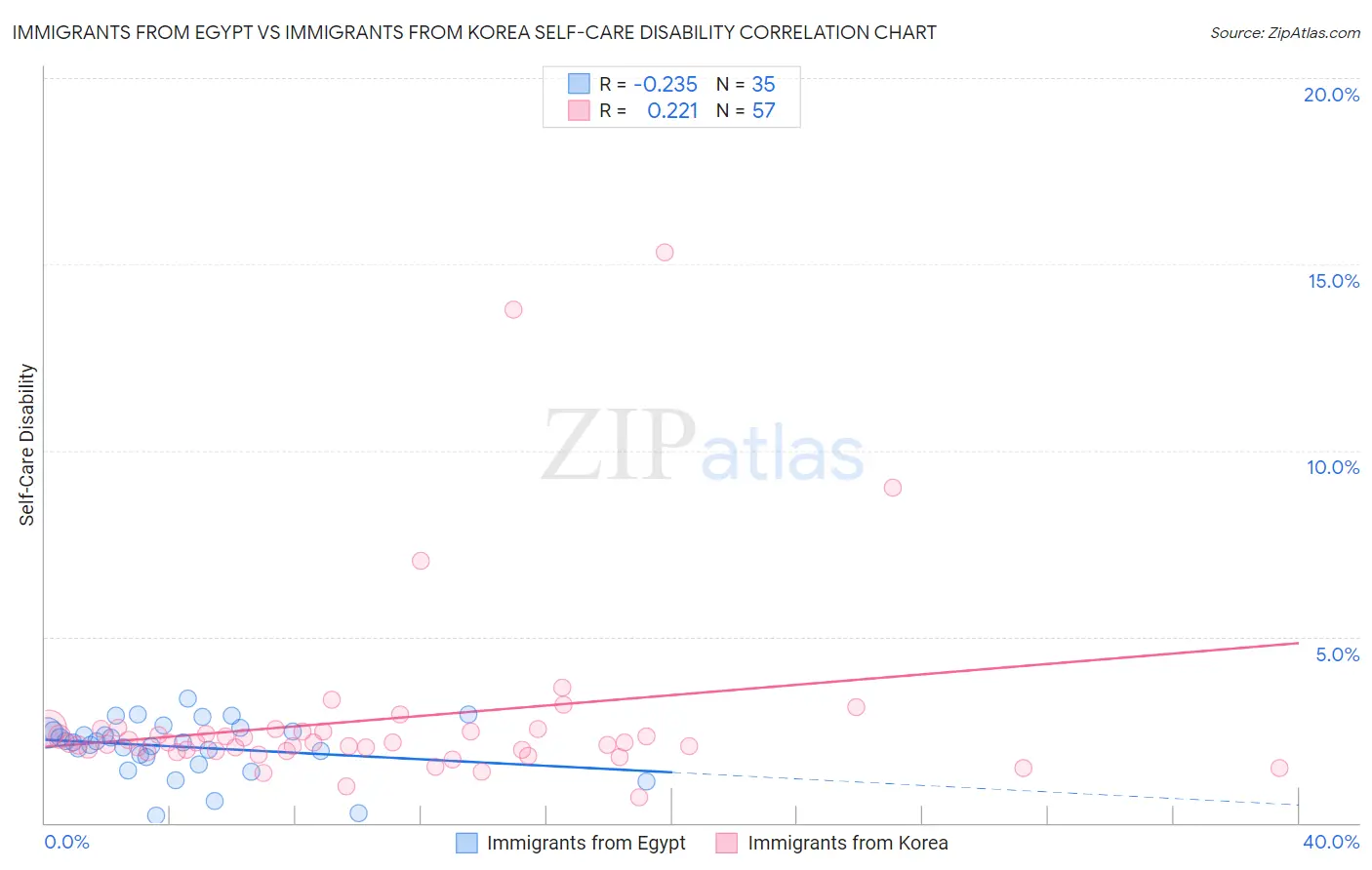 Immigrants from Egypt vs Immigrants from Korea Self-Care Disability