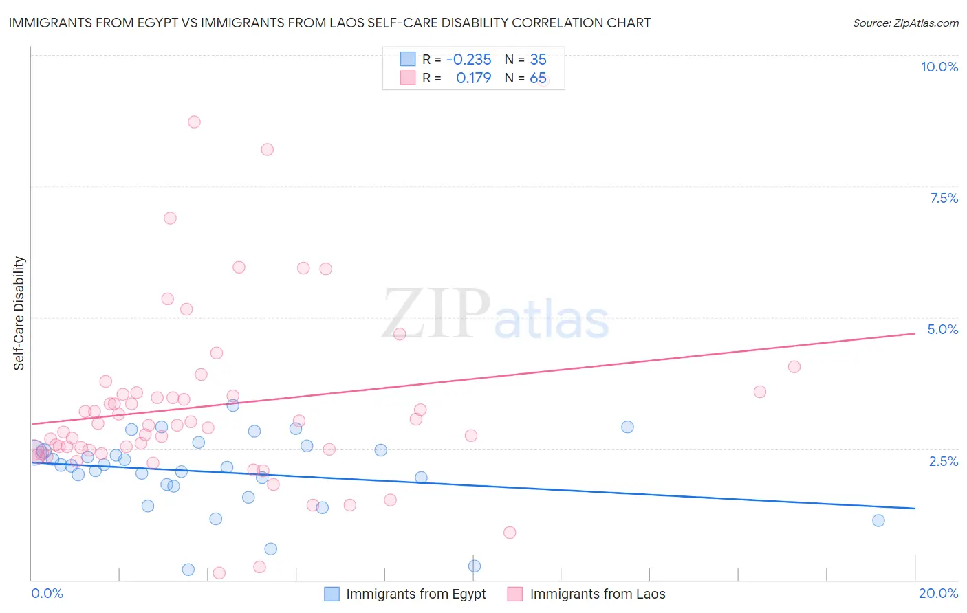 Immigrants from Egypt vs Immigrants from Laos Self-Care Disability