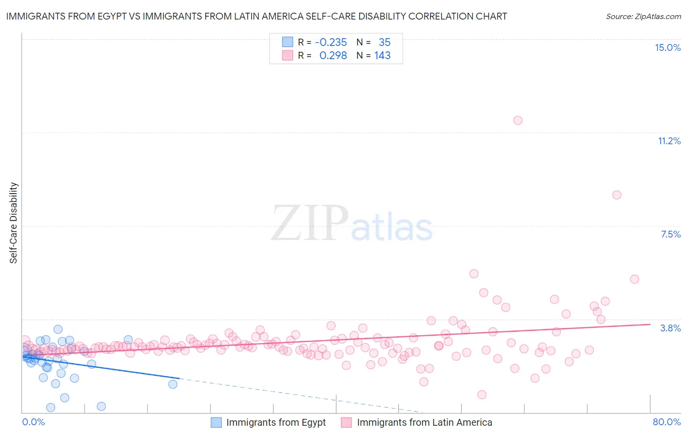 Immigrants from Egypt vs Immigrants from Latin America Self-Care Disability