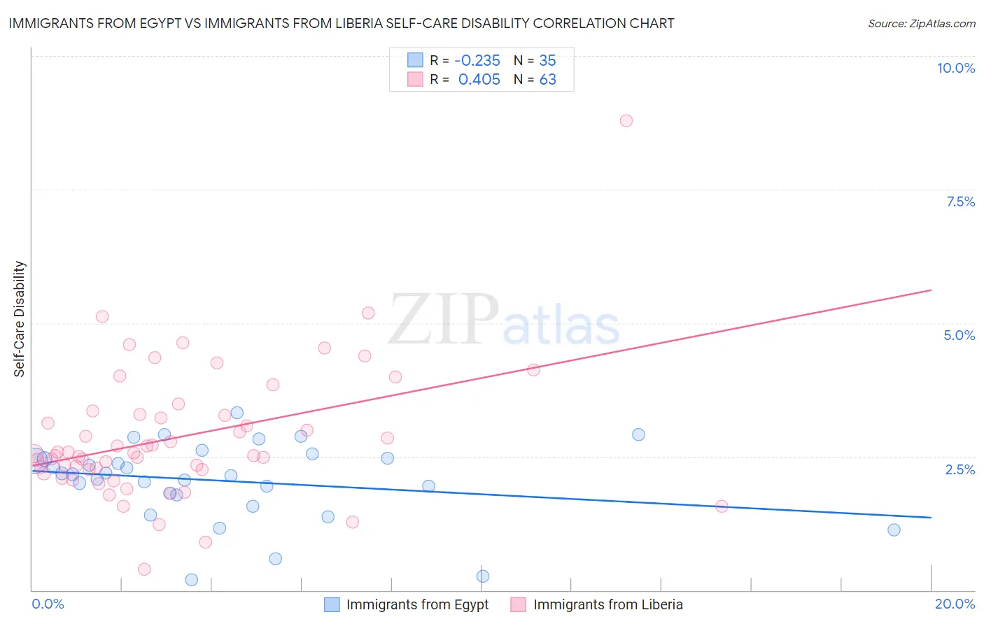 Immigrants from Egypt vs Immigrants from Liberia Self-Care Disability