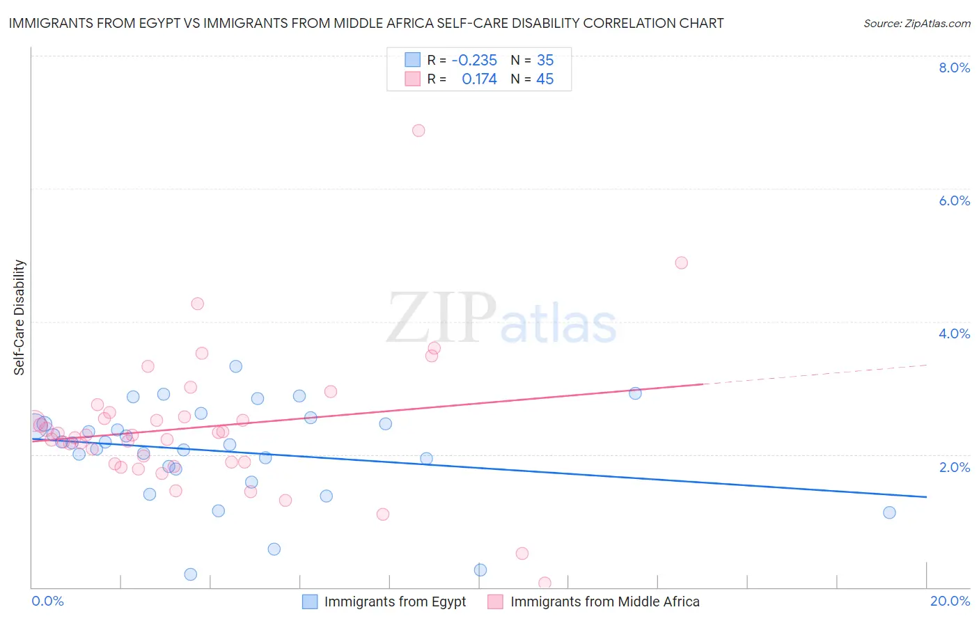 Immigrants from Egypt vs Immigrants from Middle Africa Self-Care Disability