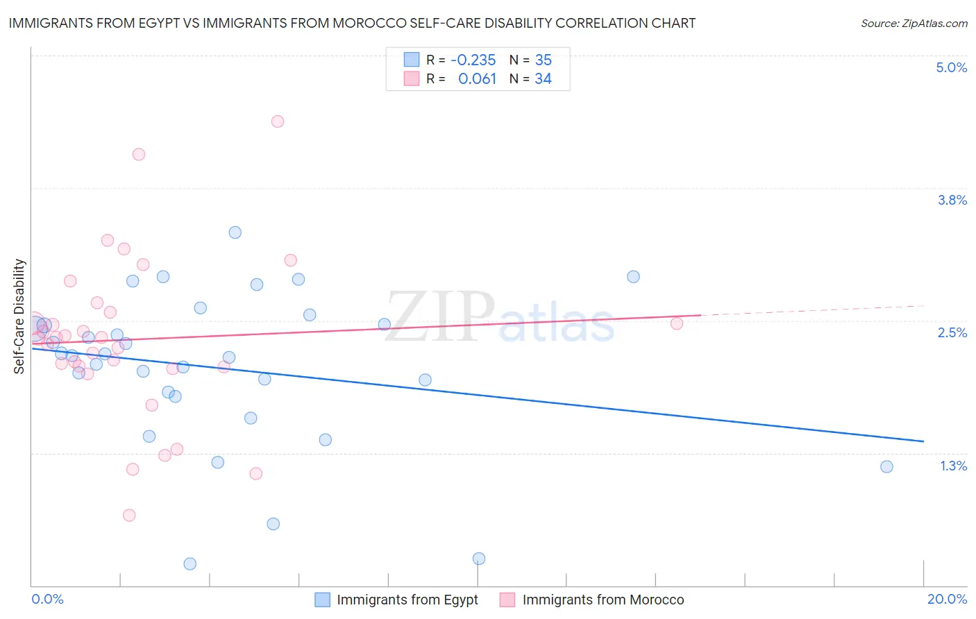 Immigrants from Egypt vs Immigrants from Morocco Self-Care Disability