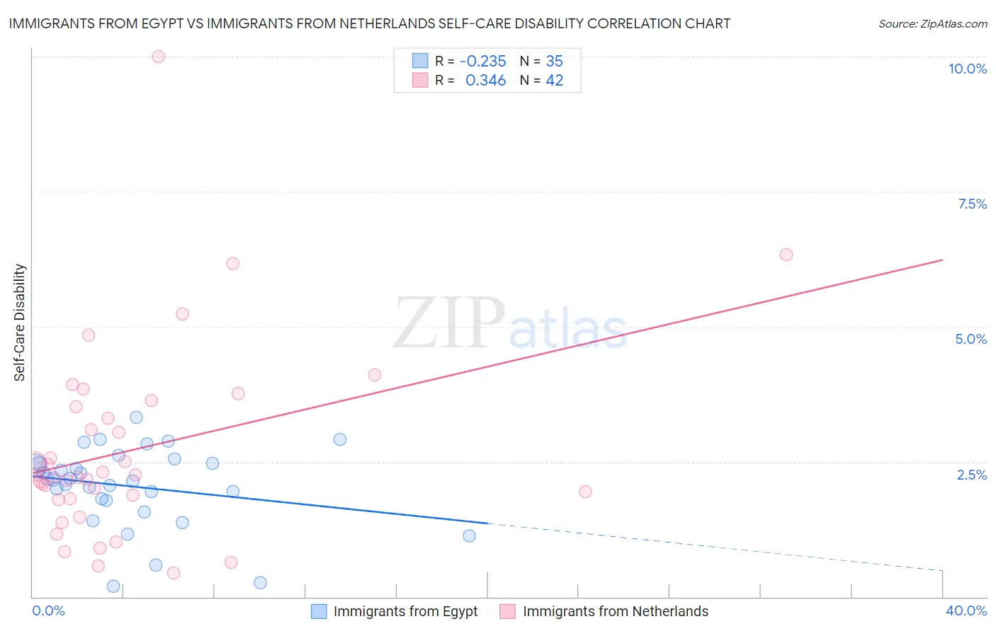 Immigrants from Egypt vs Immigrants from Netherlands Self-Care Disability